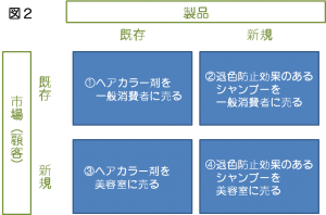 20130308PM_アンゾフの成長ベクトル_例