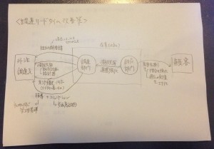 調達リードタイム