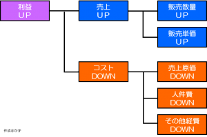 利益=売上-費用