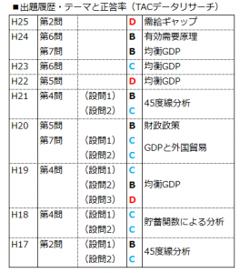 出題履歴（経済）