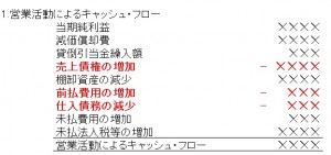 ※「☓☓☓☓」の部分には数字が入ります。 ※赤字は現金が減る要素です。実際のCF計算書で赤い文字で表記するわけではありませんのでご注意を！