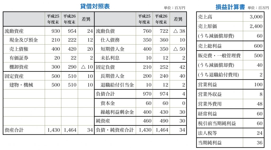 例題:貸借対照表、損益計算書