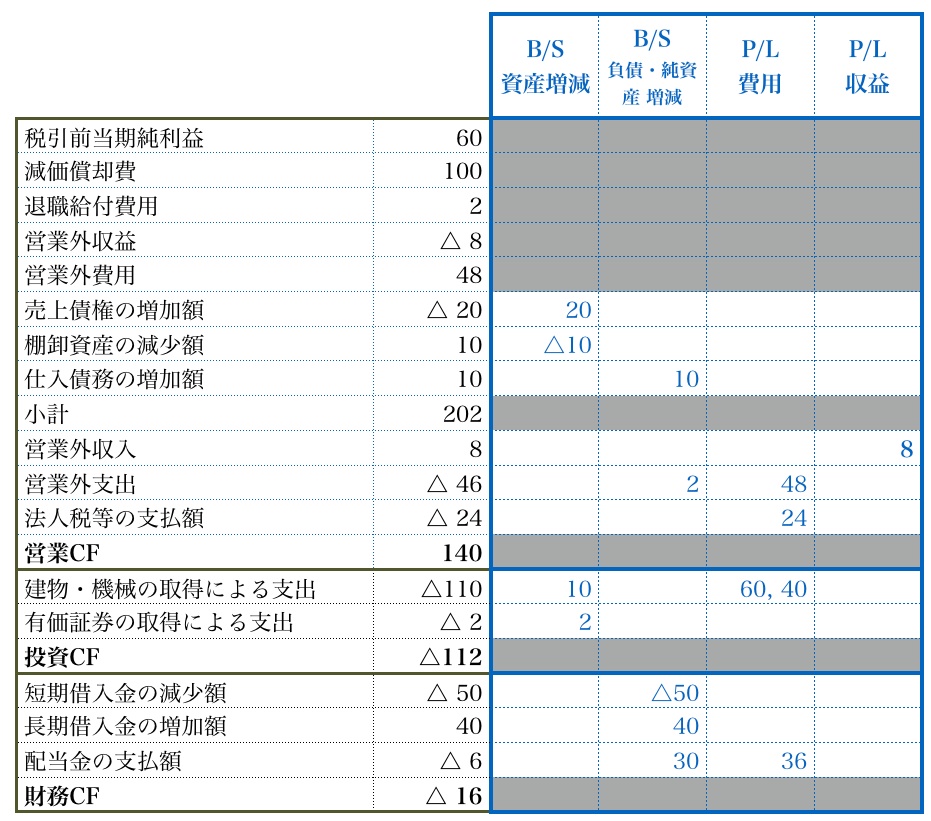 例題:CF計算書