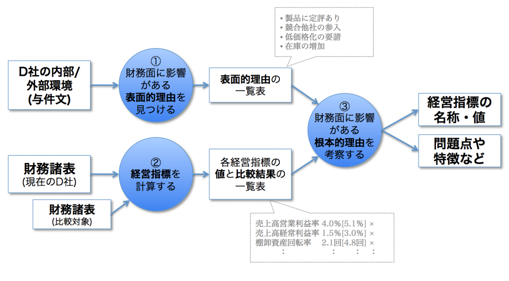 経営分析のプロセス
