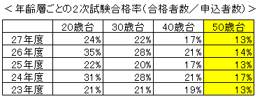 2次試験合格率
