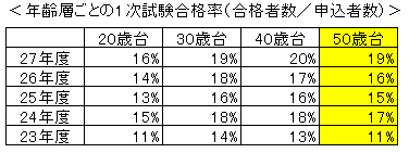 1次試験合格率