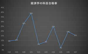 経済学科目合格率の推移_2