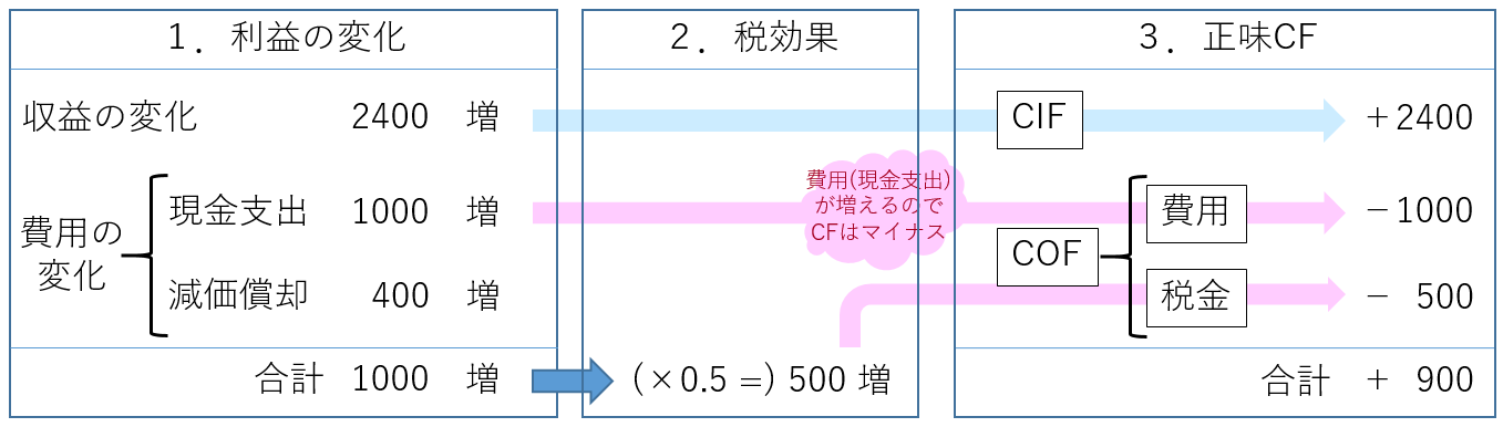 ④年々の正味CF