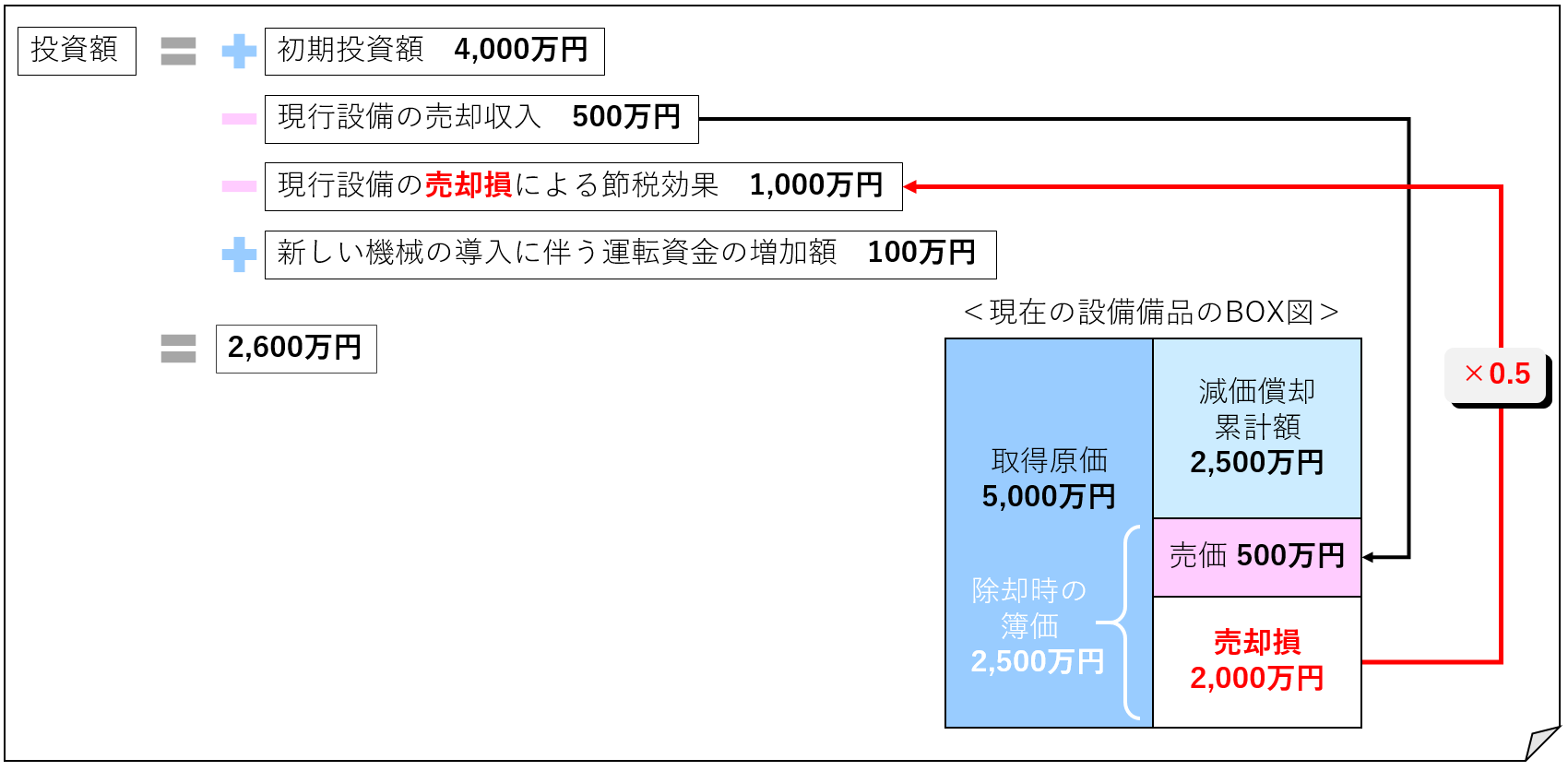 ③投資額（数字あり）