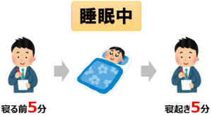睡眠中もメモを使った記憶強化ができる
