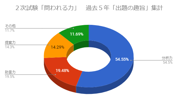 過去５年事例　問われる力グラフ