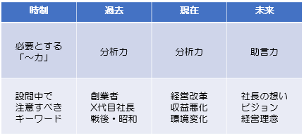 問われる力と時制のマトリクス