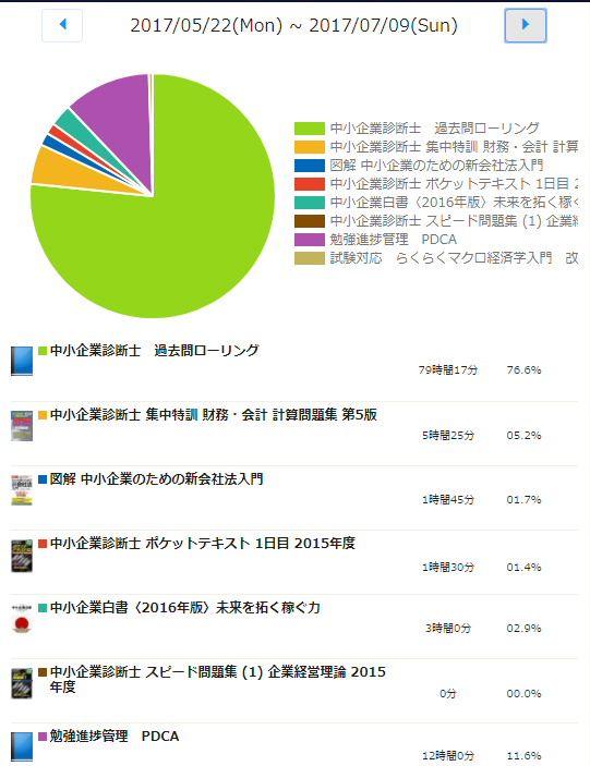 よっしー６月の過ごし方
