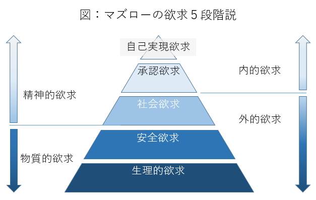 承認 欲求 診断