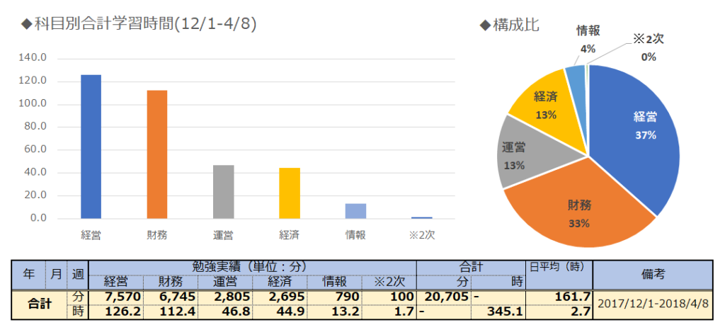 中小企業診断士試験科目別勉強時間