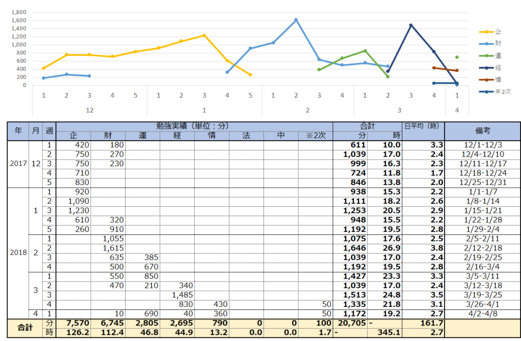 中小企業診断士試験科目別勉強時間推移