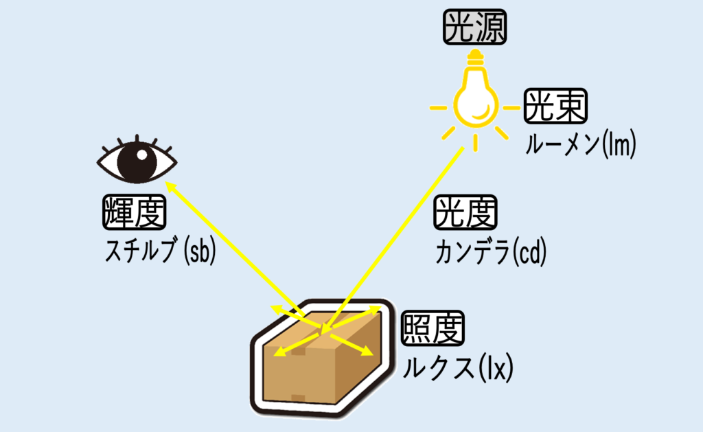 照明の基本的用語