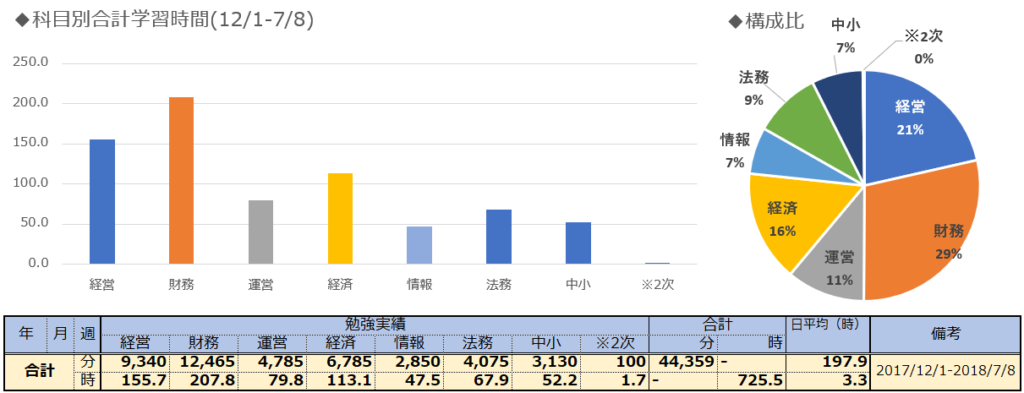 7月時点中小企業診断士学習時間