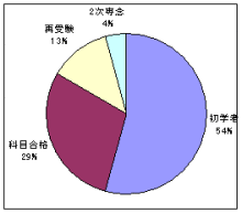 タキプロブログ 合格者が伝える中小企業診断士試験突破のノウハウ!