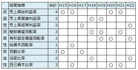 タキプロブログ 合格者が伝える中小企業診断士試験突破のノウハウ!-経営指標_傾向