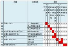 タキプロブログ 合格者が伝える中小企業診断士試験突破のノウハウ!-経営指標構造