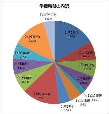 タキプロブログ　合格者が伝える中小企業診断士試験突破のノウハウ！-MRCBR学習時間の内訳