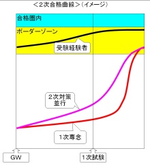 $タキプロブログ　合格者が伝える中小企業診断士試験突破のノウハウ！-２次合格曲線