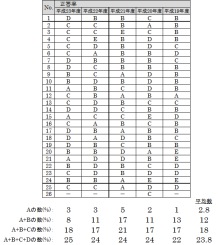 正答率データ