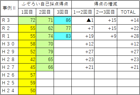 ５０代からの中小企業診断士試験1次・２次ストレート合格 Byかものしか