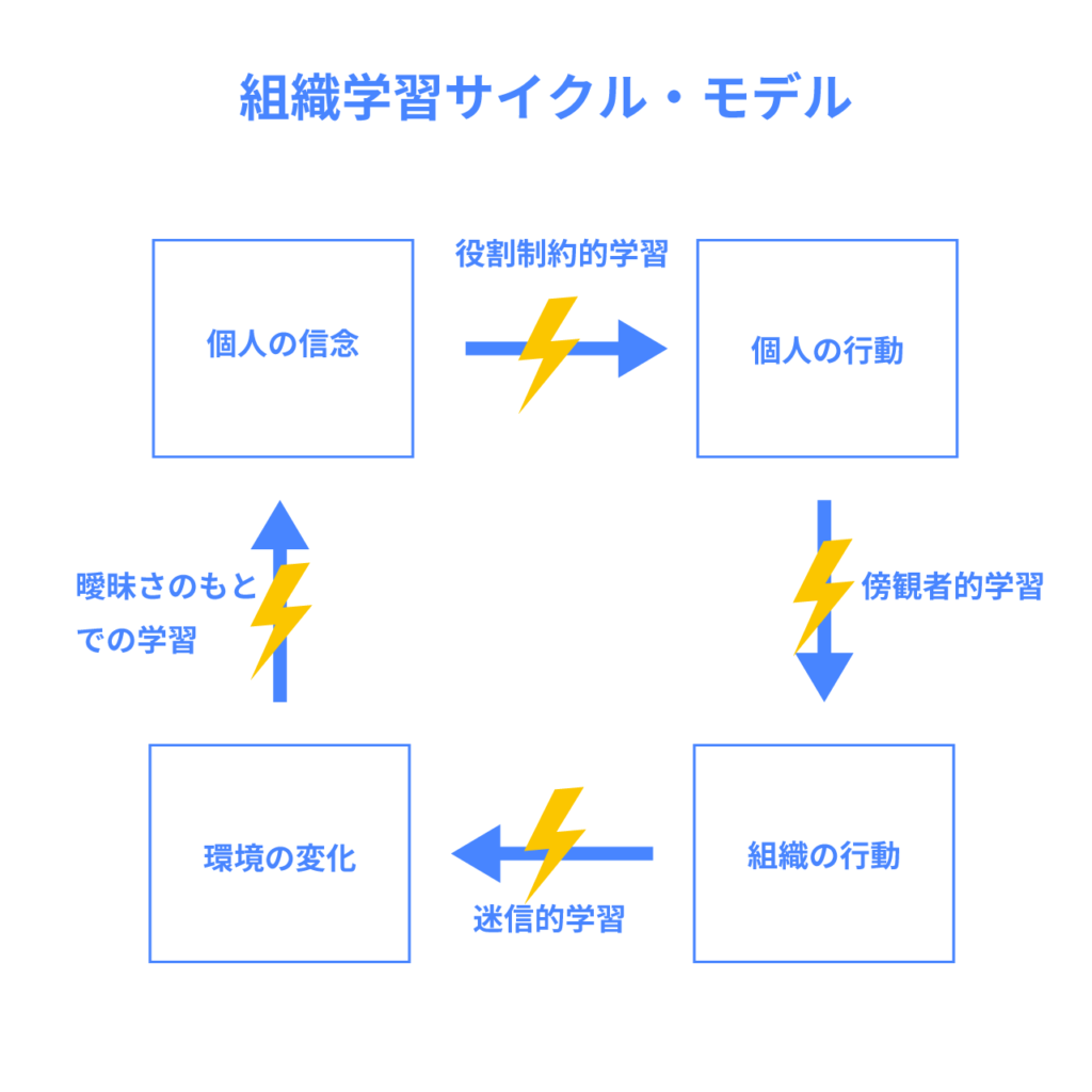 組織学習サイクル・モデル